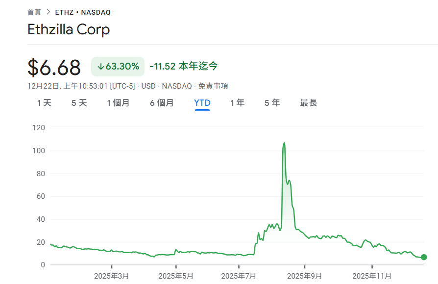 คลัง Ethereum ETHZilla ขาย 24,291 ETH เพื่อชำระหนี้: การย้ายจาก DAT ไปเป็นโทเค็น RWA