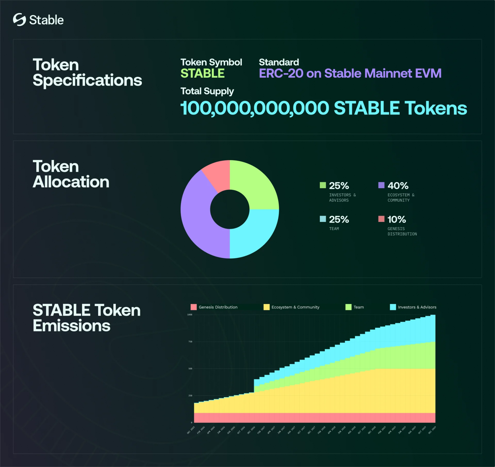 TGE ที่มีเสถียรภาพในคืนนี้ ตลาดเล่าเรื่องบนเครือข่ายสาธารณะของ Stablecoin จะยังคงซื้อมันอยู่หรือไม่