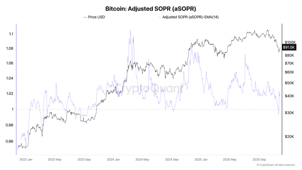 Bitfinex Alpha #183》สัญญาณ BTC จากจุดต่ำสุดปรากฏขึ้น