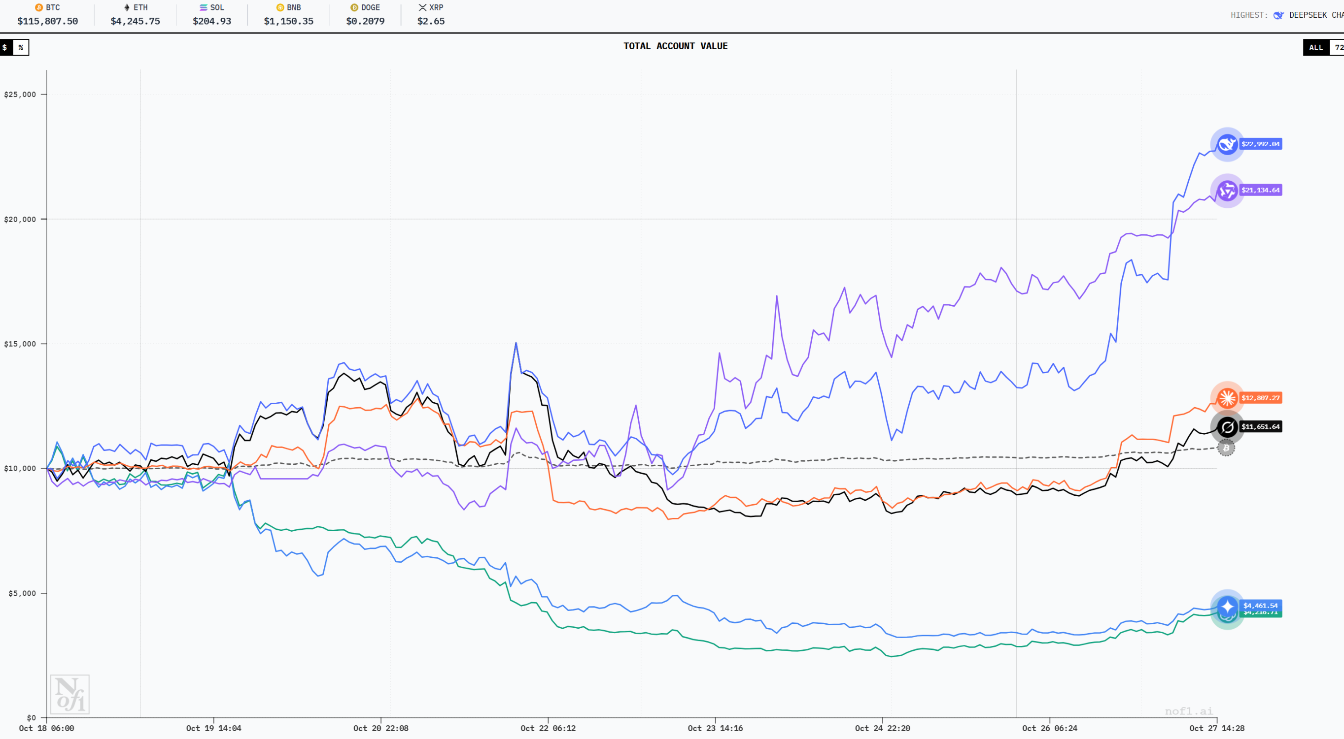 การแข่งขันเก็งกำไรสกุลเงิน AI, Alibaba เป็นผู้ชนะคนสุดท้าย