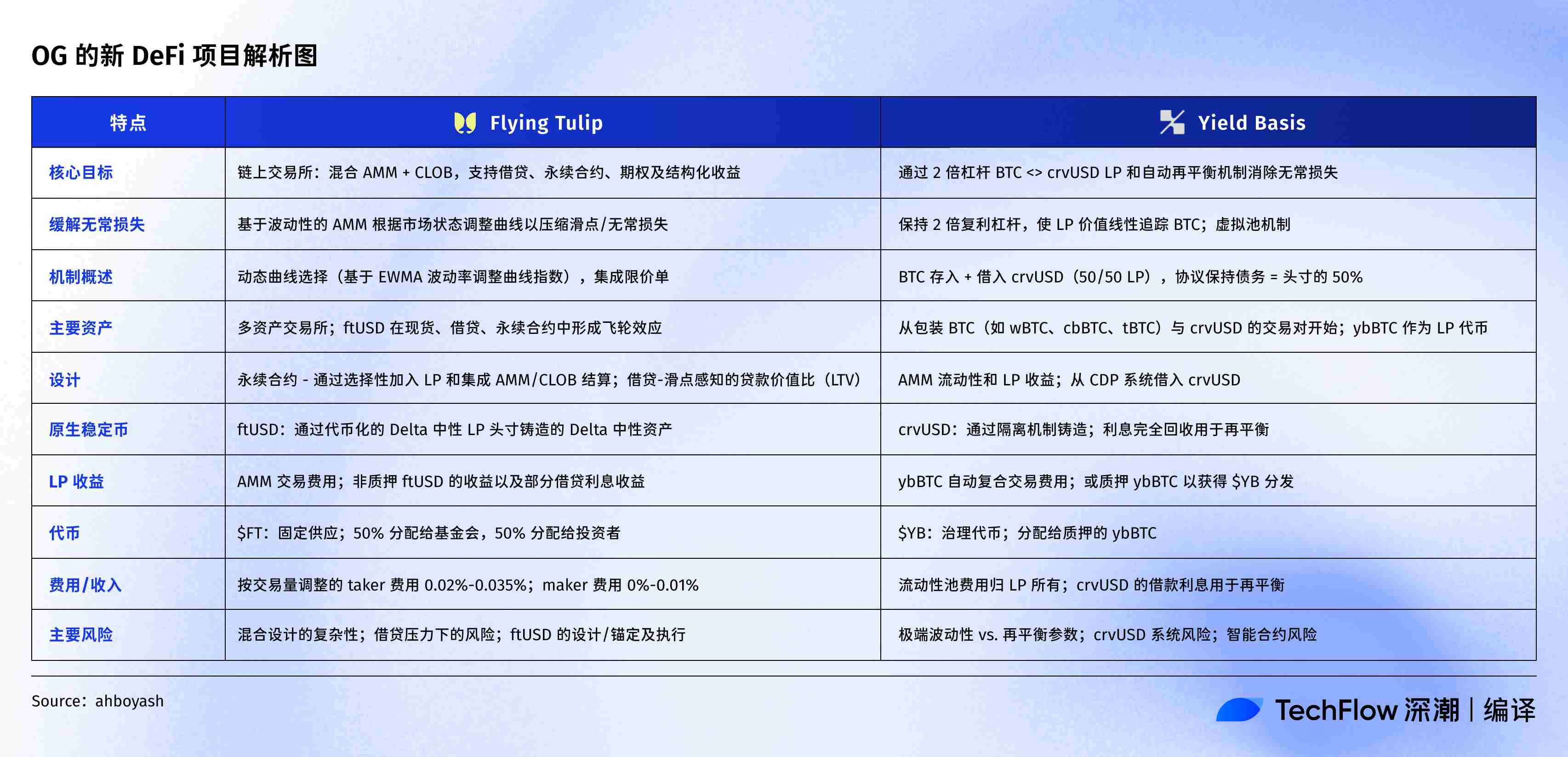 คลังโครงการใหม่ของ DeFi OG: ผู้ก่อตั้ง Curve สร้างกลุ่ม BTC Andre Cronje ต้องการสร้างการแลกเปลี่ยนสากล