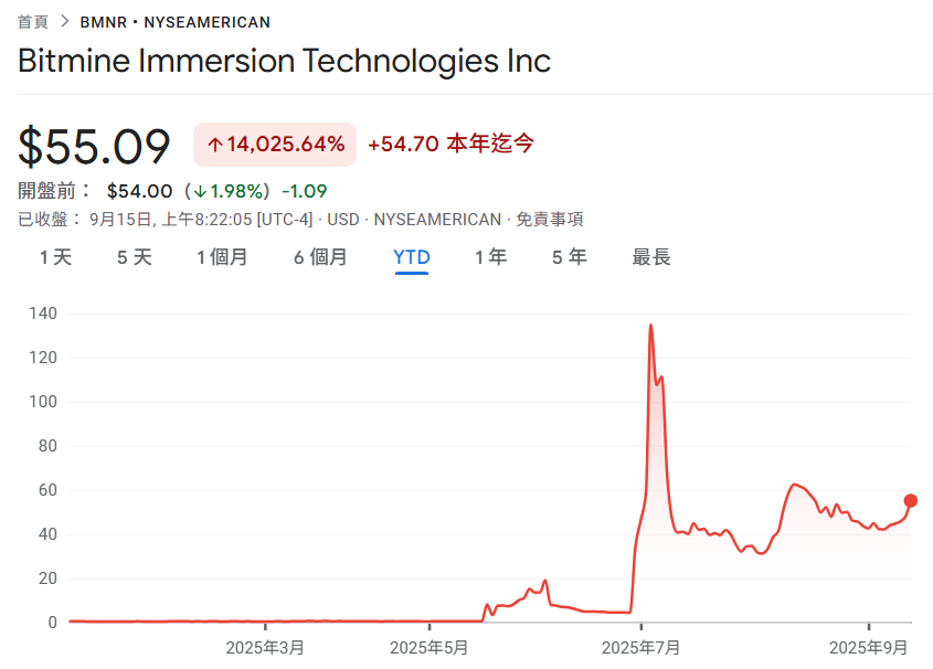 การถือครอง BitMine Ethereum เกิน 2.15 ล้าน และหุ้น BMNR เพิ่มขึ้น 140 เท่าในปีนี้