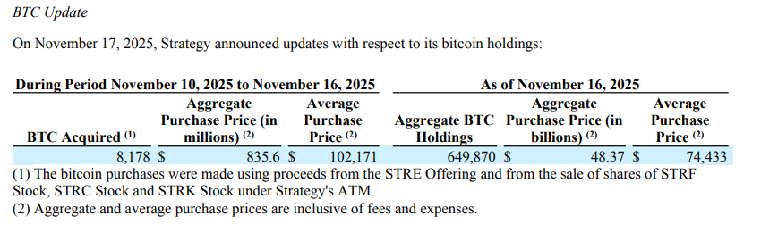 Micro-strategy ใช้เงิน 835 ล้านดอลลาร์สหรัฐ และกวาดไป 8,178 Bitcoins! การถือครองทั้งหมดเข้าใกล้ 650,000 BTC แล้วตลาดจะหยุดตกหรือไม่?