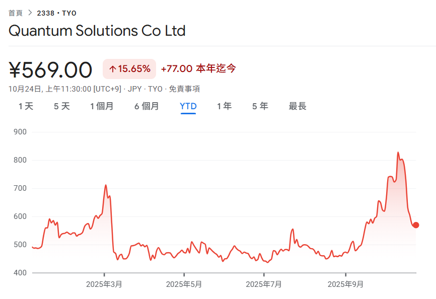 คลัง Ethereum แห่งแรกของญี่ปุ่น Quantum Solutions ได้รับการลงทุนจากเทพธิดาหุ้นหญิง! ซื้อ 2,365 ETH ใน 7 วัน อยู่ในอันดับที่ 11 ของโลก Ethereum DAT