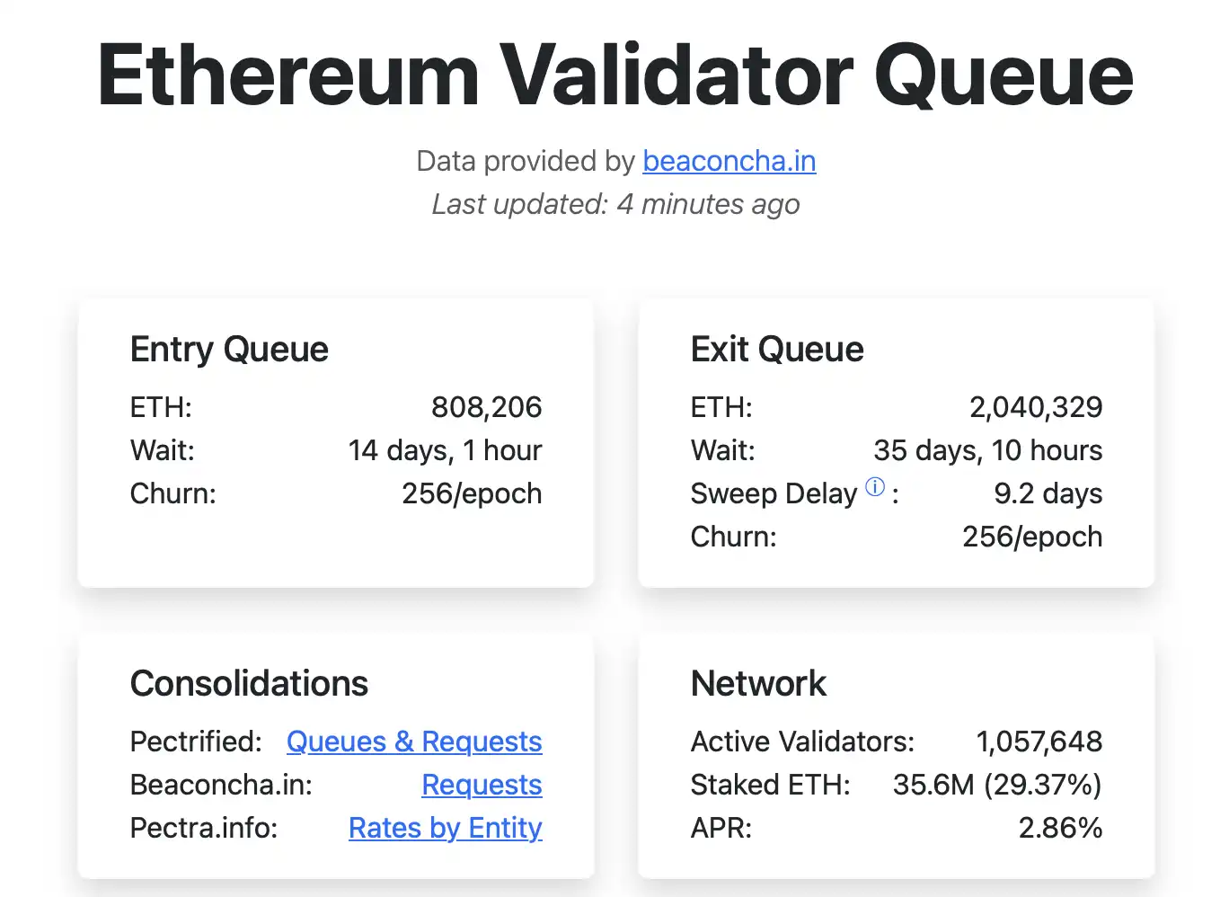 อย่าตกใจ! ETH มากกว่า 2 ล้าน ETH กำลังเข้าคิวเพื่อยกเลิกการปักหลัก ก่อนอื่นมาทำความเข้าใจเหตุผลกันก่อน