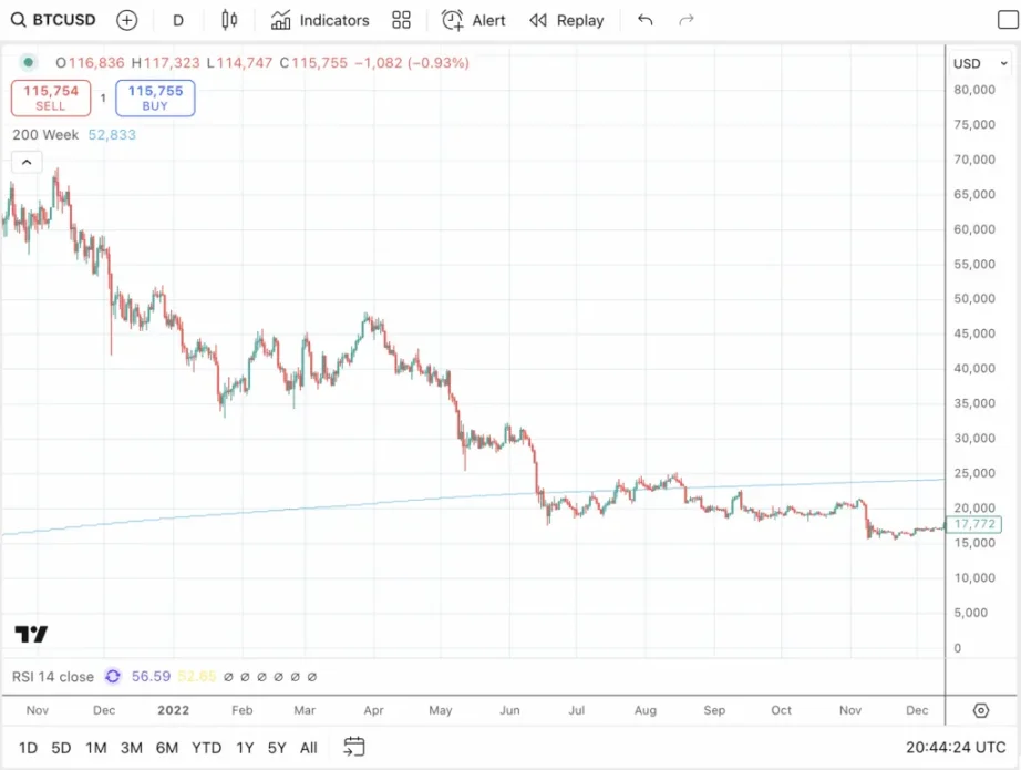 การปรับลดอัตราดอกเบี้ย กระตุ้นขั้นตอนสุดท้ายของ Bitcoin Bull Run: BTC พังอีกครั้งในปีหน้า?